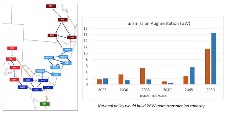We need a national renewables approach, or some states – like NSW – will miss out