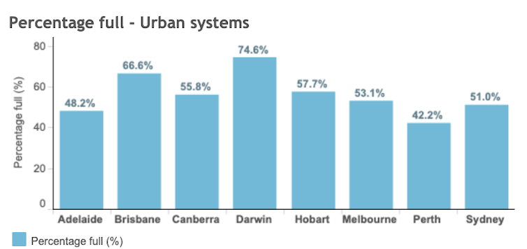 2℃ of global warming would put pressure on Melbourne's water supply