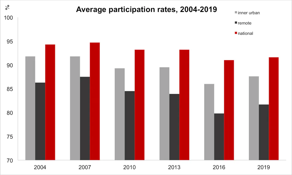 Low Voting Rates Renters hold the key to low voter turn-out at federal elections