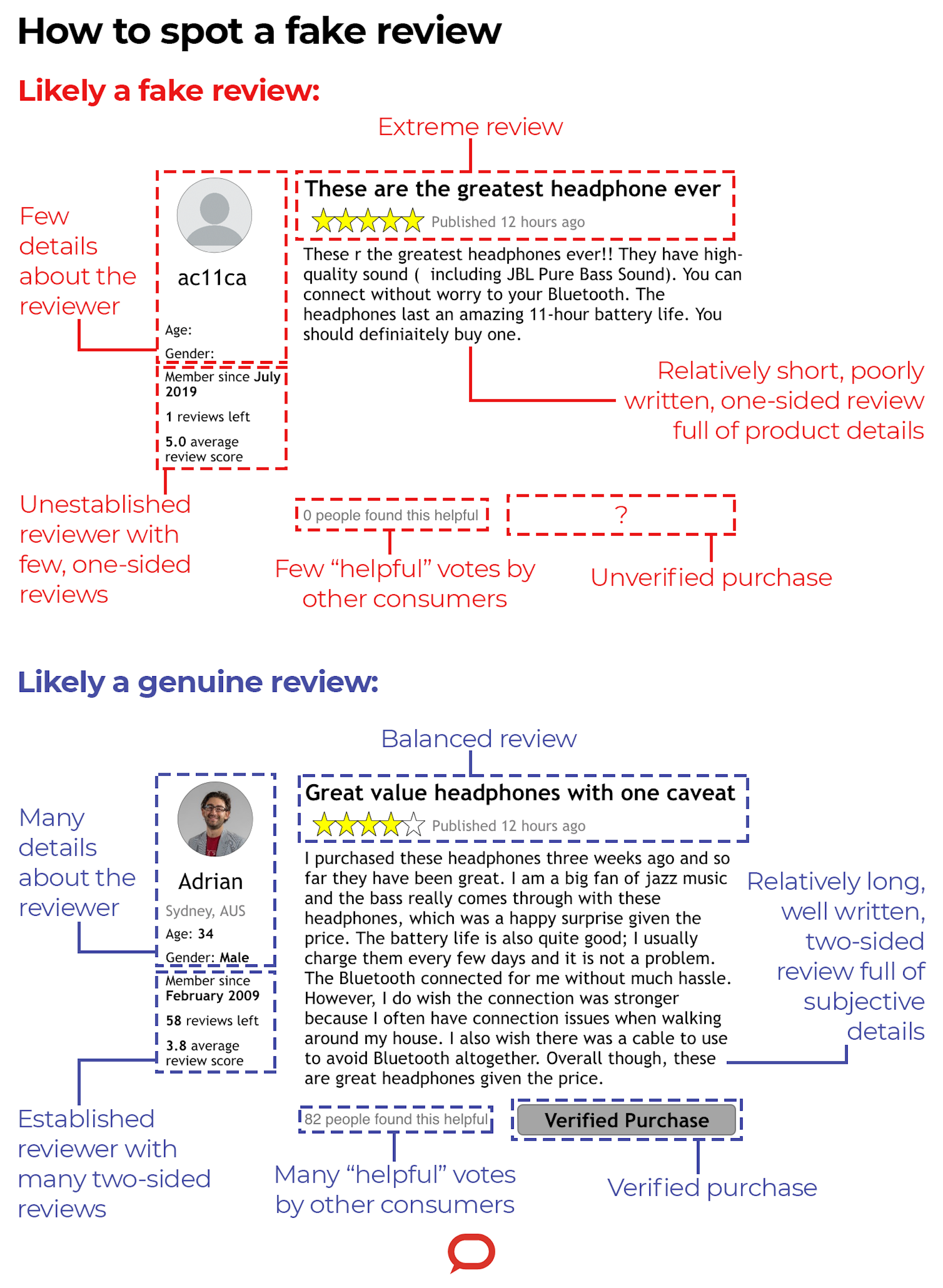 How To Spot A Fake Review: You're Probably Worse At It Than You Realise