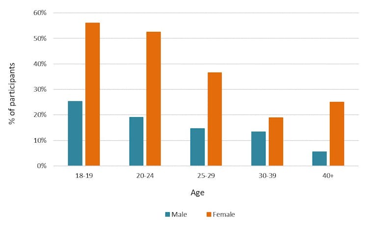 Unwanted sexual attention plagues young women going out at night