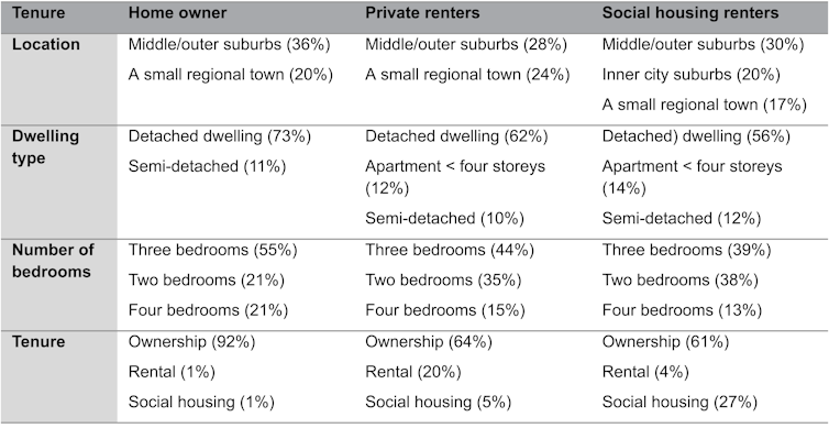 What sort of housing do older Australians want and where do they want to live?
