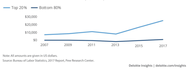 don't just blame the internet, it's to do with a dwindling middle class