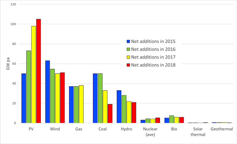 How an Aussie invention could soon cut 5% of the world's greenhouse gas emissions