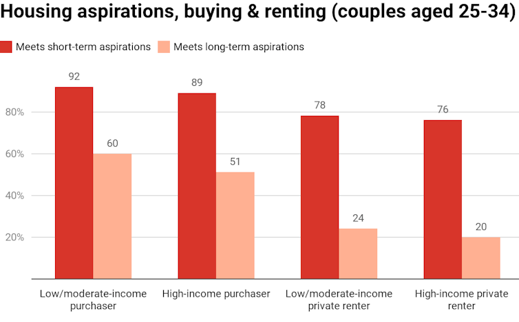 housing couples 25-34