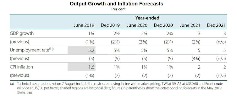 RBA update: Governor Lowe points to even lower rates