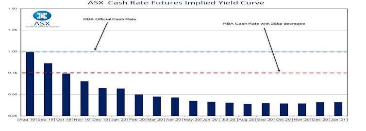 Governor Lowe points to even lower rates