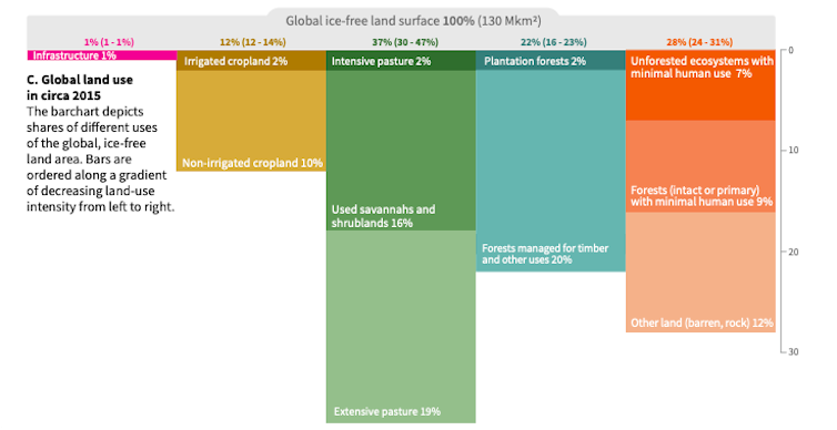 New climate change report underscores the need to manage land for the short and long term