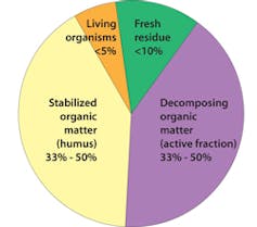 Restoring soil can help address climate change