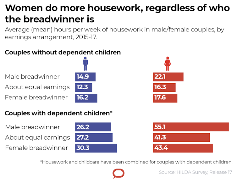 Women aren't better multitaskers than men – they're just doing more work