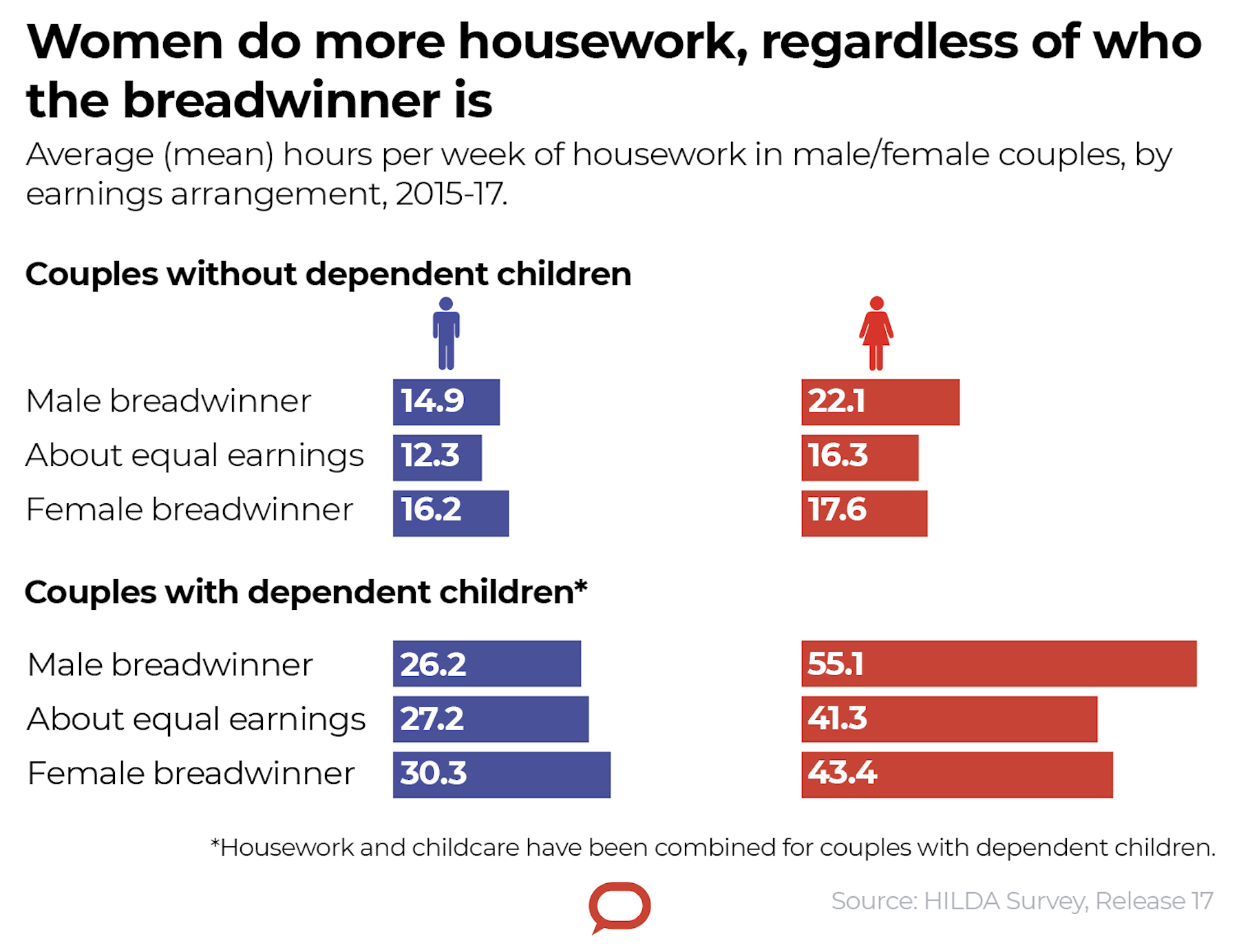 Women aren’t better multitaskers than men – they’re just doing more work