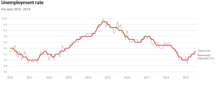 Vital Signs: Amid talk of recessions, our progress on wages and unemployment is almost non-existent