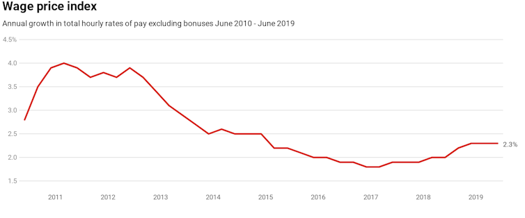 There's an obvious reason wages aren't growing, but you won't hear it from Treasury or the Reserve Bank