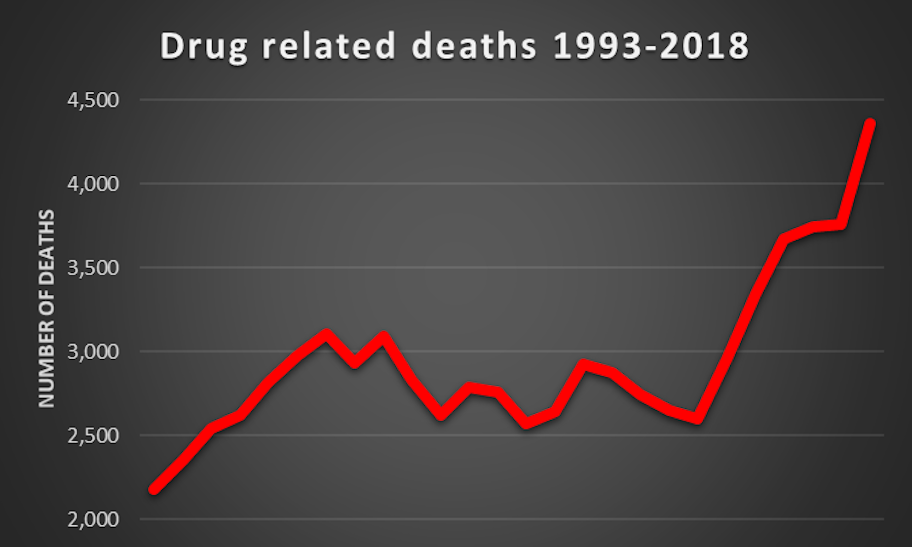 Uk Drug Deaths Continue To Rise Time For Action