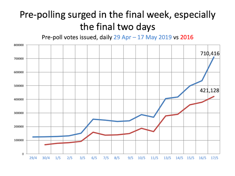 Surge in pre-poll numbers at 2019 federal election changes the relationship between voters and parties