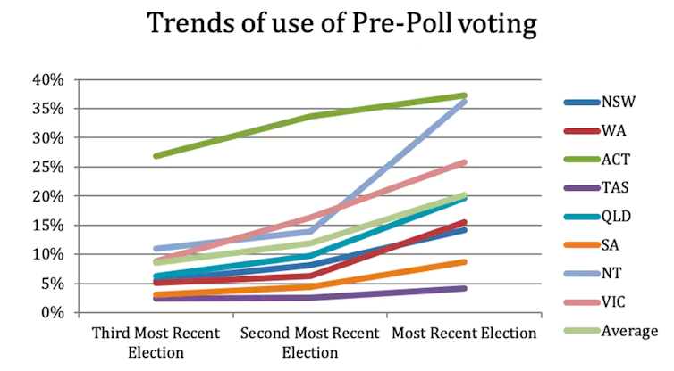 Surge in pre-poll numbers at 2019 federal election changes the relationship between voters and parties