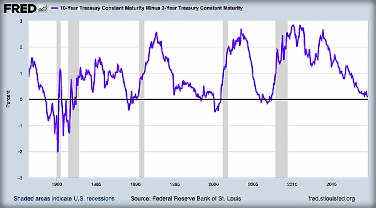 What is an inverted yield curve? Why is it panicking markets, and why is there talk of recession?