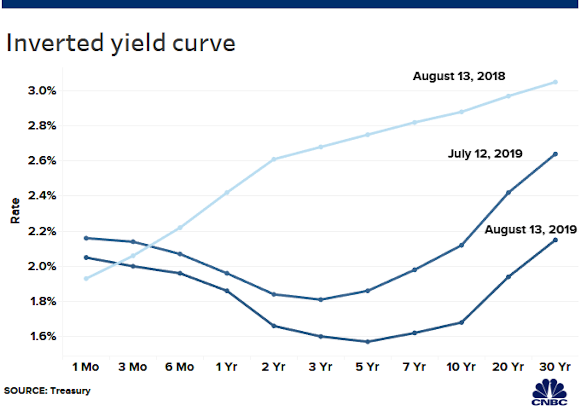 What is an inverted yield curve? Why is it panicking markets ...