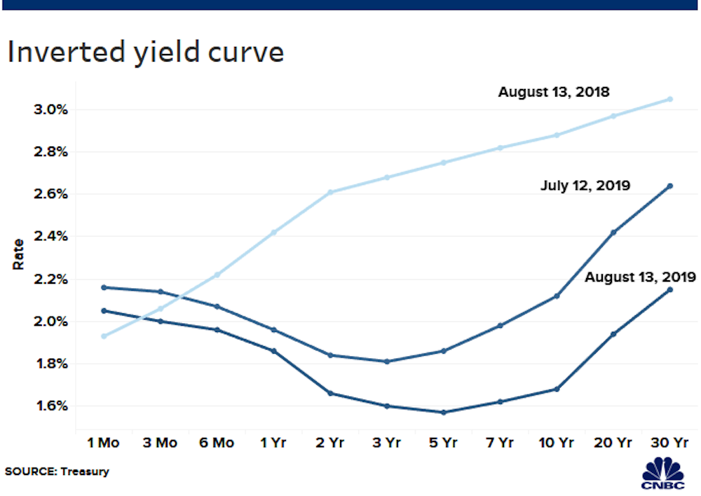 What Is An Inverted Yield Curve Why Is It Panicking Markets And Why Is There Talk Of Recession