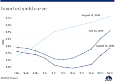 What is an inverted yield curve? Why is it panicking markets, and why is there talk of recession?