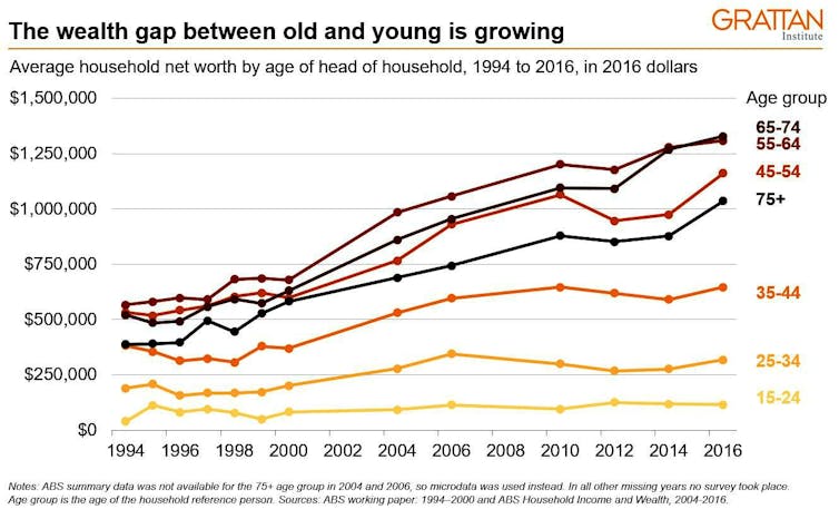 For the first time in a long time, we’re setting up a generation to be worse off than the one before it