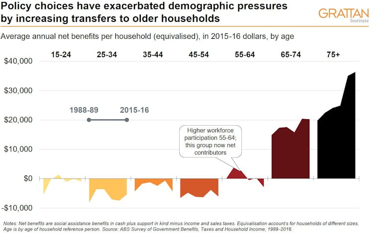 For the first time in centuries, we're setting up a generation to be worse off than the one before it