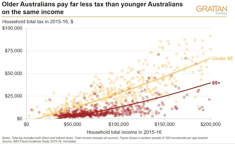 For the first time in a long time, we’re setting up a generation to be worse off than the one before it