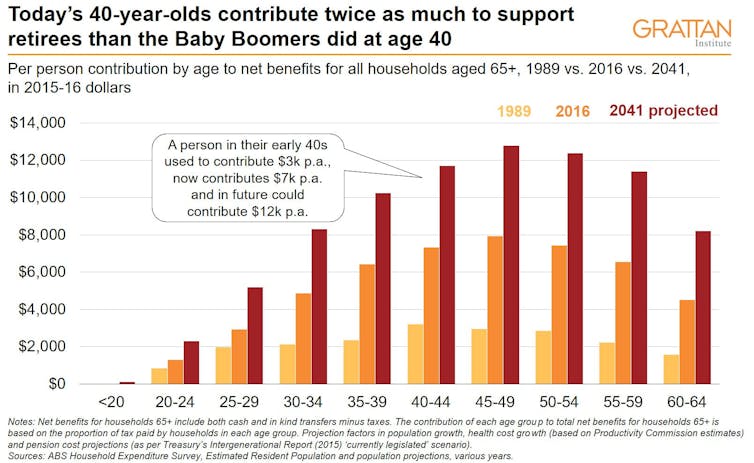 For the first time in a long time, we’re setting up a generation to be worse off than the one before it