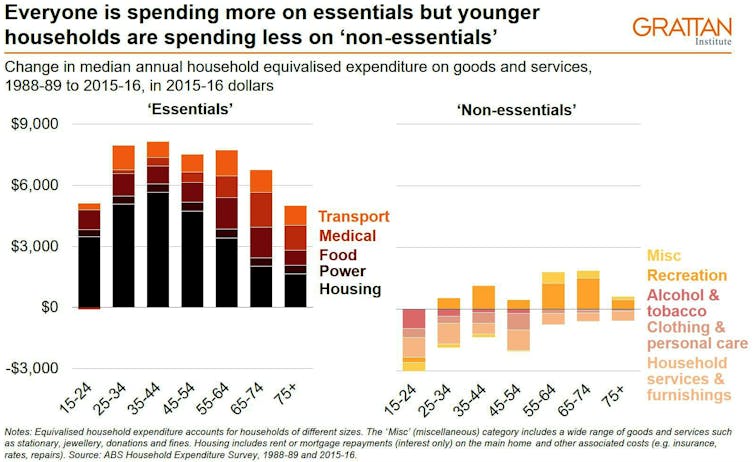 generational wealth gap spending