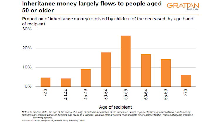 Rethink inheritances. These days they no longer help the young, they go to the already middle-aged