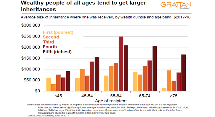 Rethink inheritances. These days they no longer help the young, they go to the already middle-aged