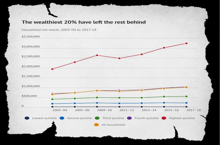 our continuing upward redistribution of wealth