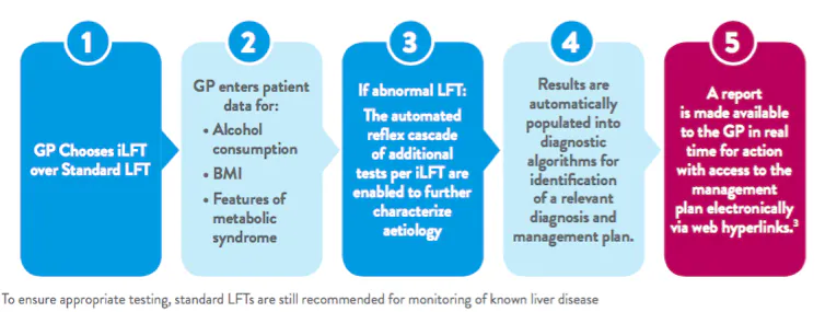 Lfts Algorithm Liver disease: how new intelligent testing could save thousands of lives