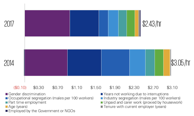 Four home traps that contribute to the gender pay gap