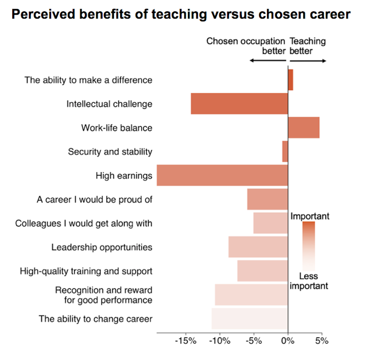 Better pay and more challenge: here's how to get our top students to become teachers