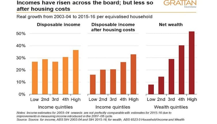 Rising inequality in Australia isn't about incomes: it's almost all about housing
