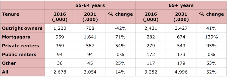 Projected changes in housing tenures of older Australians between 2016 and 2031