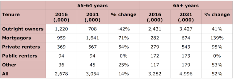 Fall in ageing Australians' home-ownership rates looms as seismic shock for housing policy