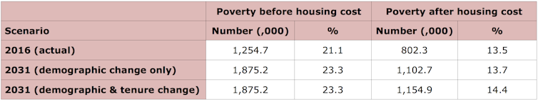 Actual 2016 and projected 2031 poverty counts on a before- and after-housing-cost basis among Australians aged 55+ years.