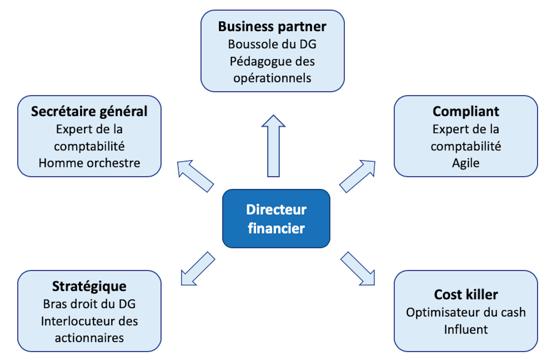 Quel directeur financier êtes-vous