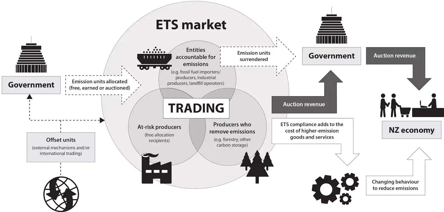 Climate explained: how emissions trading schemes work and they can help ...