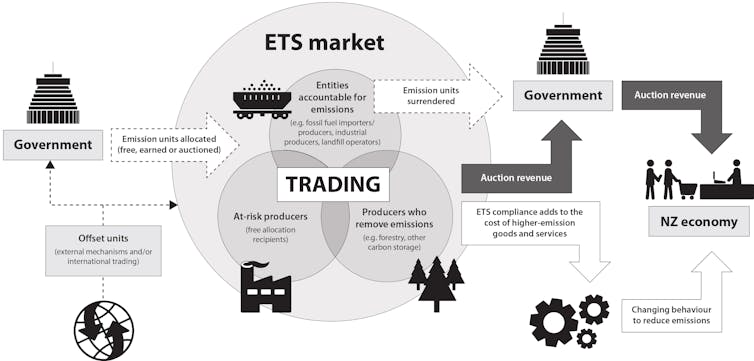 how emissions trading schemes work and they can help us shift to a zero carbon future