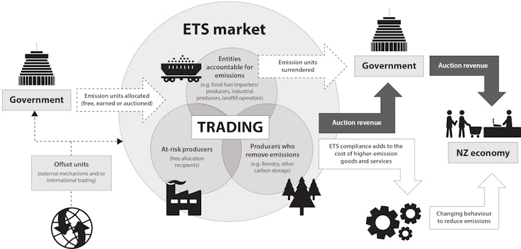 Climate explained: how emissions trading schemes work and they can help us shift to a zero carbon future