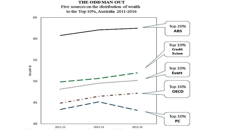 It's not just the ABS. It's also the Productivity Commission downplaying the growth in inequality