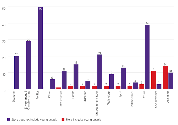 Young people are quoted in only 1% of news stories that affect them. No wonder so few trust the media