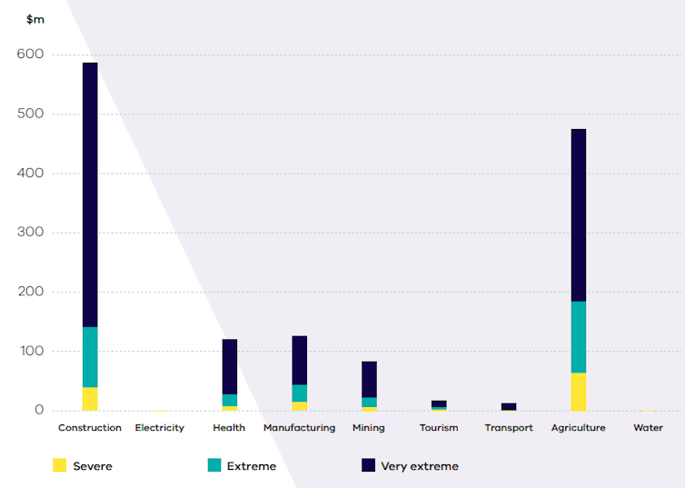 the costs multiply in tropical cities