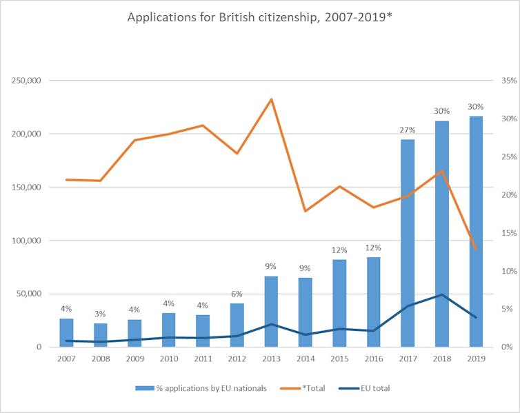 Applications for British citizenship, 2007-2019. Source: Home Office, Immigration Statistics (Citizenship tables), August 2019. Data for 2019 cover Q1 and Q2. Elaboration: Eurochildren 