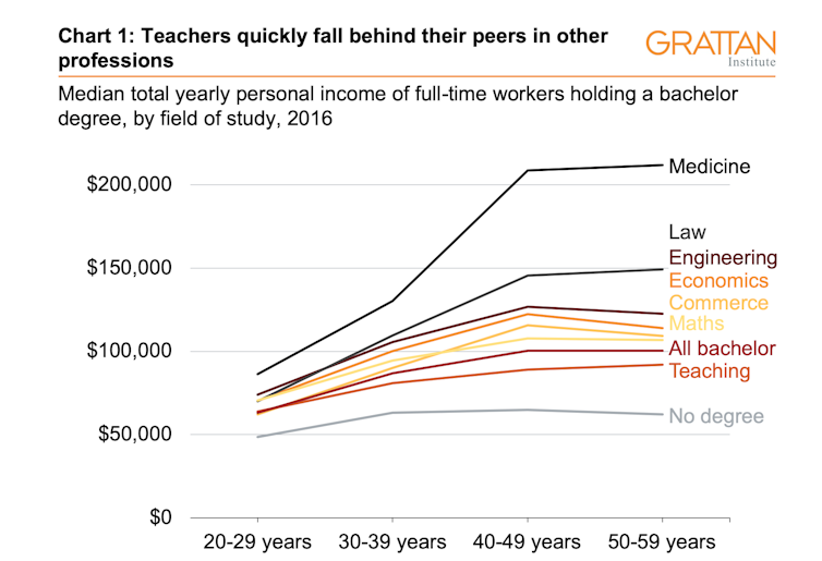Three charts on teachers' pay in Australia: it starts out OK, but goes downhill pretty quickly
