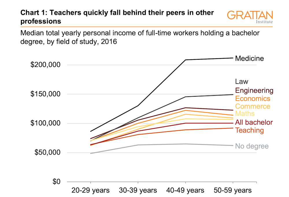 Three charts on teachers&#39; pay in Australia: it starts out OK, but goes downhill pretty quickly