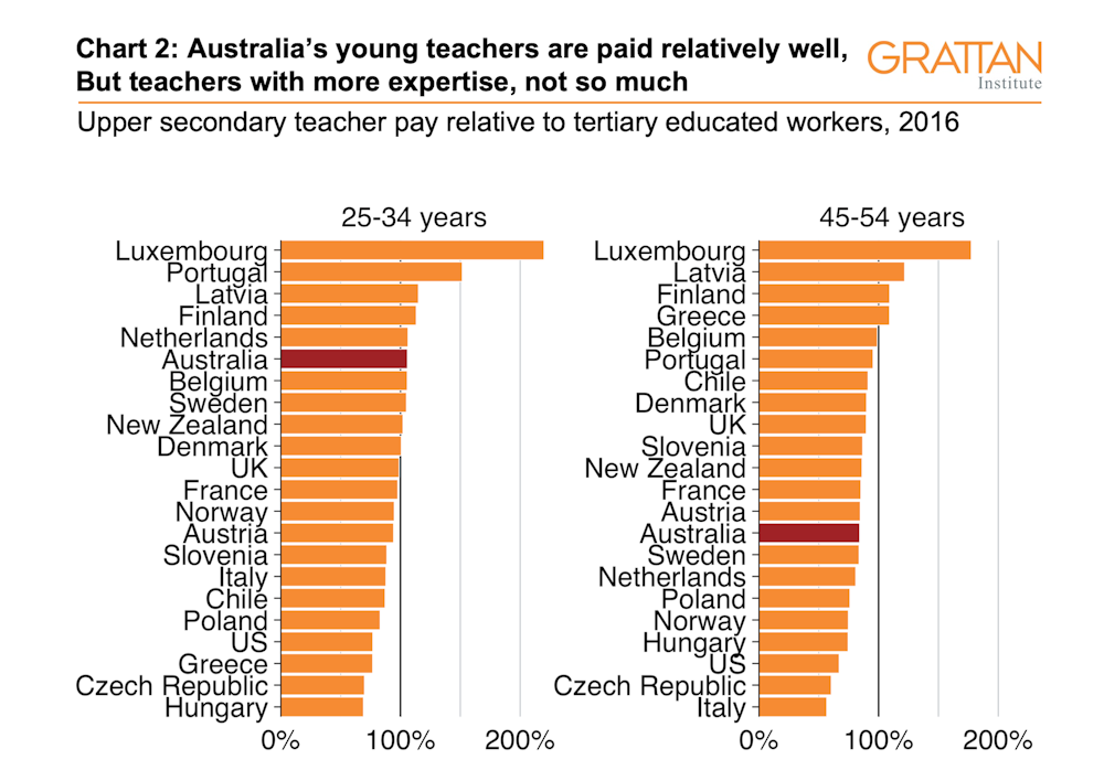 Three Charts On Teachers Pay In Australia It Starts Out Ok But Goes Downhill Pretty Quickly